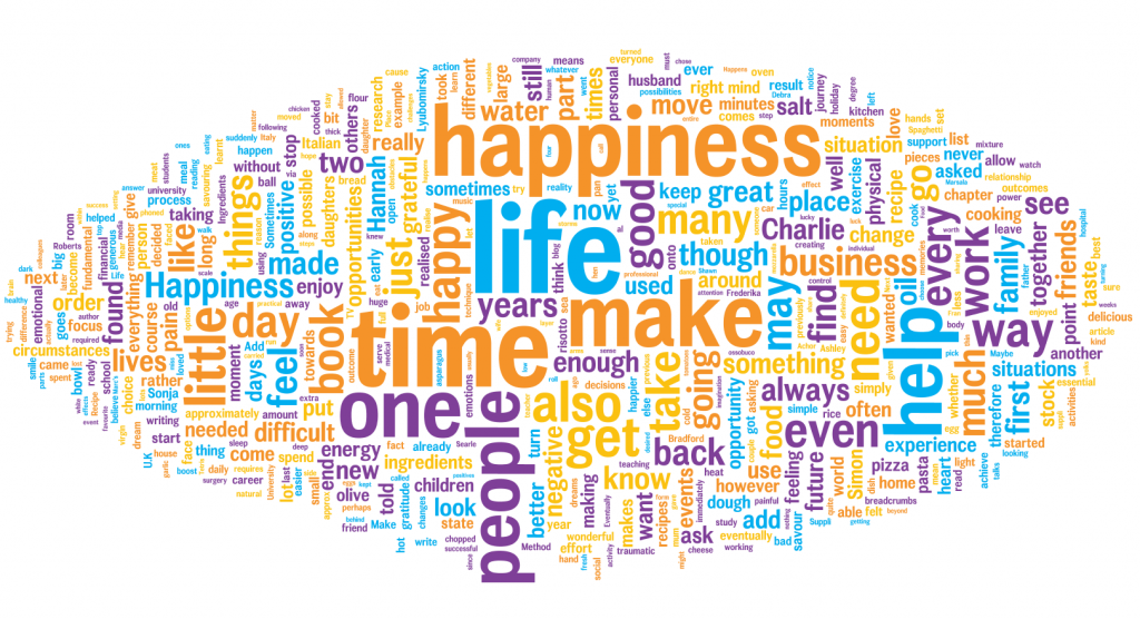 Recipe for Happiness | Happiness Wordle